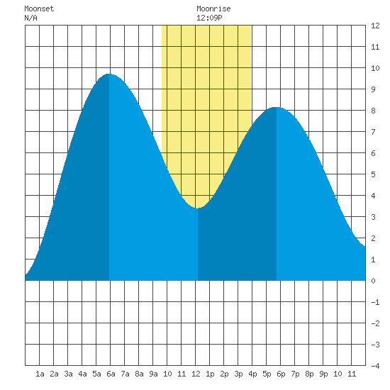 Pete Dahl Slough tide chart for Saturday, January 8, 2022