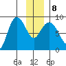 Pete Dahl Slough tide chart for Saturday, January 8, 2022
