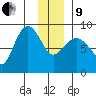 Pete Dahl Slough tide chart for Sunday, January 9, 2022