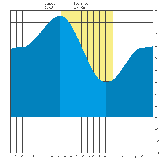 Pete Dahl Slough tide chart for Thursday, February 10, 2022
