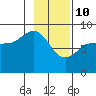 Pete Dahl Slough tide chart for Thursday, February 10, 2022
