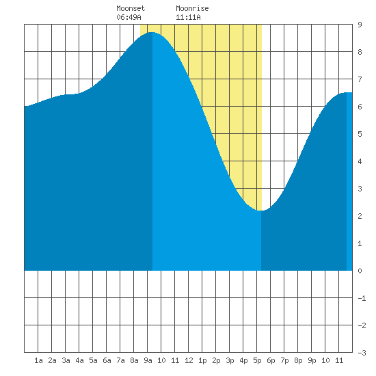 Pete Dahl Slough tide chart for Friday, February 11, 2022
