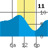 Pete Dahl Slough tide chart for Friday, February 11, 2022