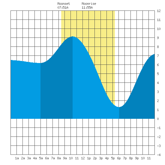 Pete Dahl Slough tide chart for Saturday, February 12, 2022
