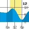 Pete Dahl Slough tide chart for Saturday, February 12, 2022