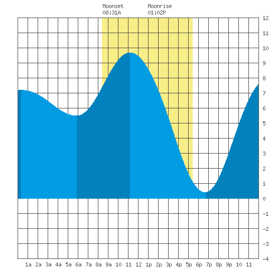 Pete Dahl Slough tide chart for Sunday, February 13, 2022