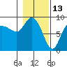 Pete Dahl Slough tide chart for Sunday, February 13, 2022