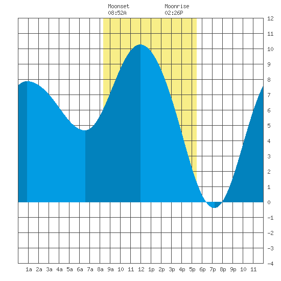 Pete Dahl Slough tide chart for Monday, February 14, 2022