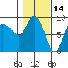 Pete Dahl Slough tide chart for Monday, February 14, 2022