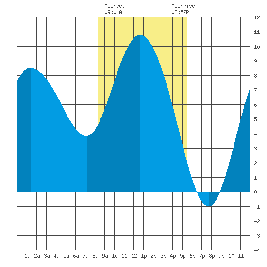 Pete Dahl Slough tide chart for Tuesday, February 15, 2022