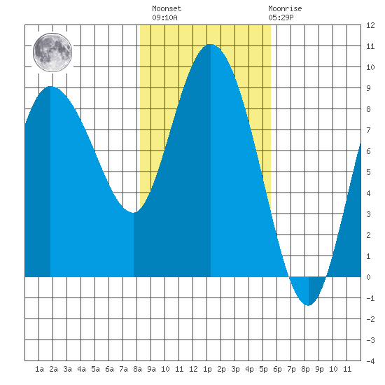 Pete Dahl Slough tide chart for Wednesday, February 16, 2022