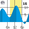 Pete Dahl Slough tide chart for Wednesday, February 16, 2022