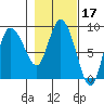 Pete Dahl Slough tide chart for Thursday, February 17, 2022