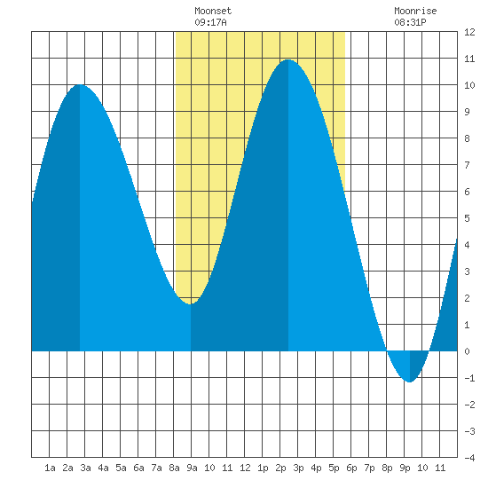 Pete Dahl Slough tide chart for Friday, February 18, 2022