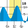 Pete Dahl Slough tide chart for Friday, February 18, 2022
