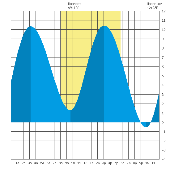 Pete Dahl Slough tide chart for Saturday, February 19, 2022