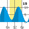 Pete Dahl Slough tide chart for Saturday, February 19, 2022