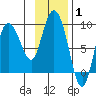 Pete Dahl Slough tide chart for Tuesday, February 1, 2022