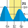 Pete Dahl Slough tide chart for Monday, February 21, 2022