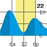 Pete Dahl Slough tide chart for Tuesday, February 22, 2022