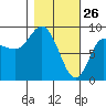 Pete Dahl Slough tide chart for Saturday, February 26, 2022