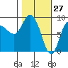 Pete Dahl Slough tide chart for Sunday, February 27, 2022