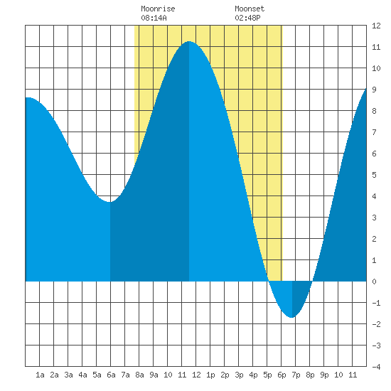 Pete Dahl Slough tide chart for Monday, February 28, 2022