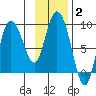 Pete Dahl Slough tide chart for Wednesday, February 2, 2022