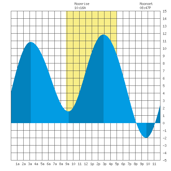 Pete Dahl Slough tide chart for Thursday, February 3, 2022