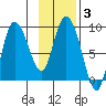 Pete Dahl Slough tide chart for Thursday, February 3, 2022