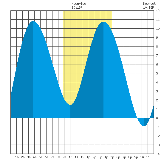 Pete Dahl Slough tide chart for Friday, February 4, 2022