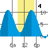 Pete Dahl Slough tide chart for Friday, February 4, 2022