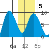 Pete Dahl Slough tide chart for Saturday, February 5, 2022