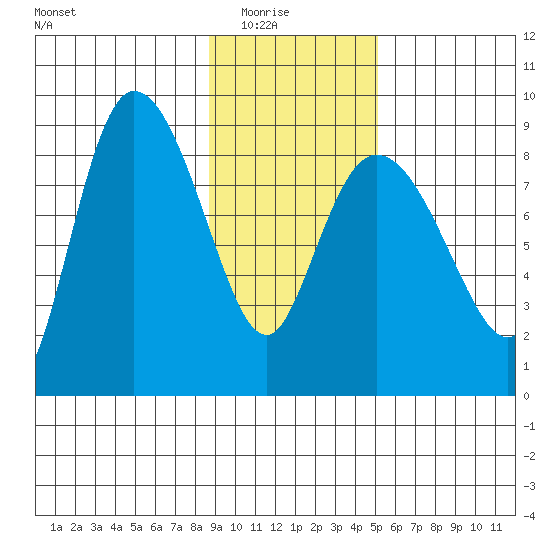 Pete Dahl Slough tide chart for Sunday, February 6, 2022