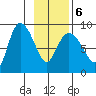 Pete Dahl Slough tide chart for Sunday, February 6, 2022