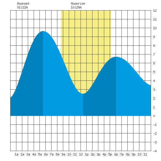Pete Dahl Slough tide chart for Monday, February 7, 2022