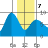 Pete Dahl Slough tide chart for Monday, February 7, 2022