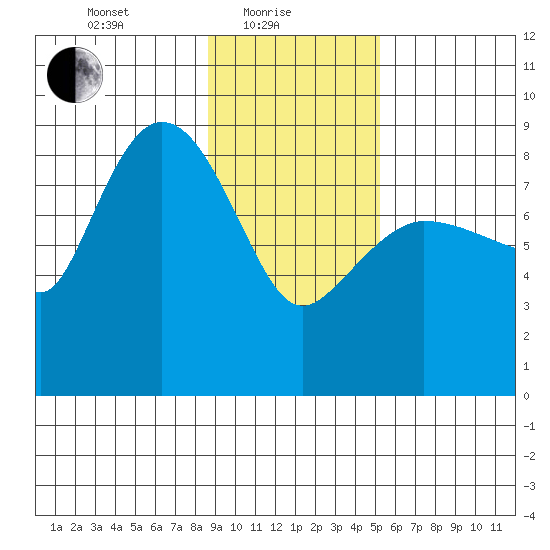 Pete Dahl Slough tide chart for Tuesday, February 8, 2022