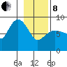 Pete Dahl Slough tide chart for Tuesday, February 8, 2022