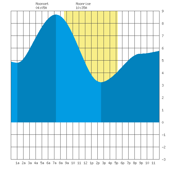 Pete Dahl Slough tide chart for Wednesday, February 9, 2022