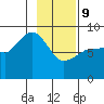 Pete Dahl Slough tide chart for Wednesday, February 9, 2022