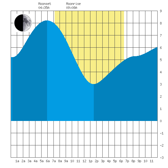 Pete Dahl Slough tide chart for Thursday, March 10, 2022