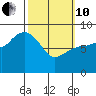 Pete Dahl Slough tide chart for Thursday, March 10, 2022