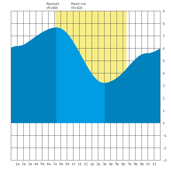 Pete Dahl Slough tide chart for Friday, March 11, 2022