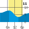 Pete Dahl Slough tide chart for Friday, March 11, 2022