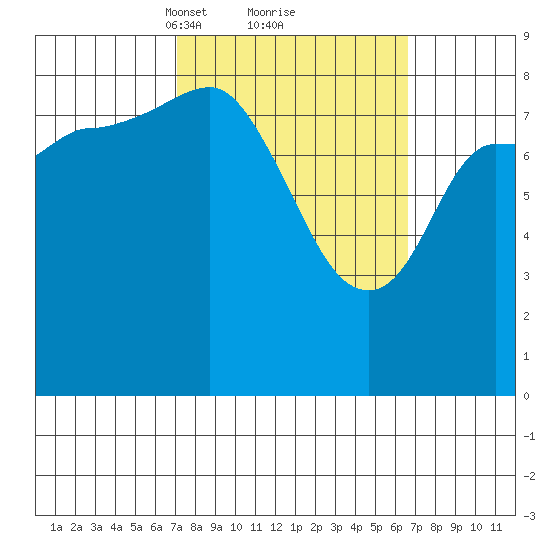 Pete Dahl Slough tide chart for Saturday, March 12, 2022