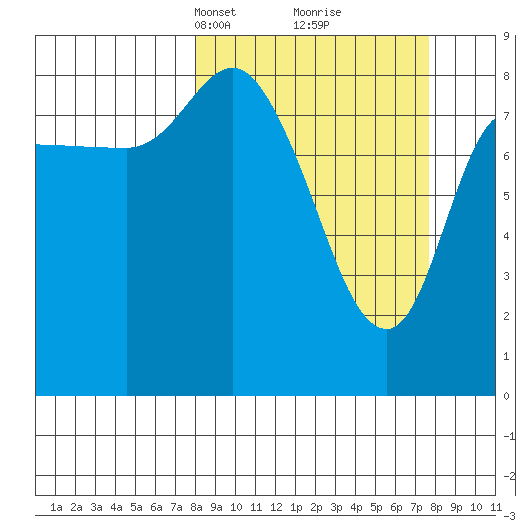 Pete Dahl Slough tide chart for Sunday, March 13, 2022