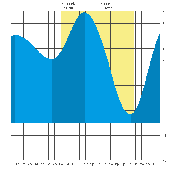 Pete Dahl Slough tide chart for Monday, March 14, 2022