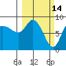 Pete Dahl Slough tide chart for Monday, March 14, 2022