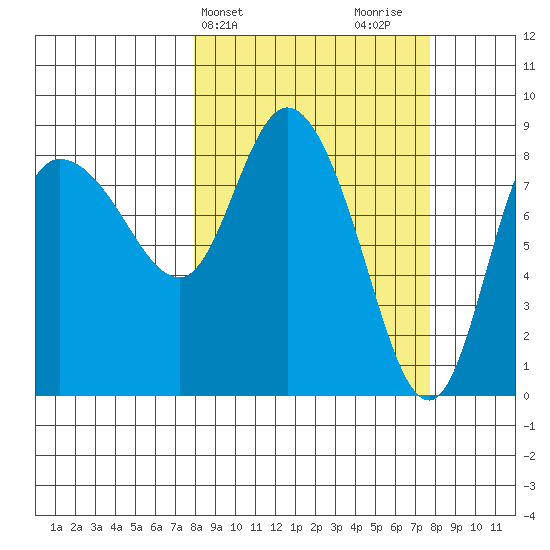 Pete Dahl Slough tide chart for Tuesday, March 15, 2022